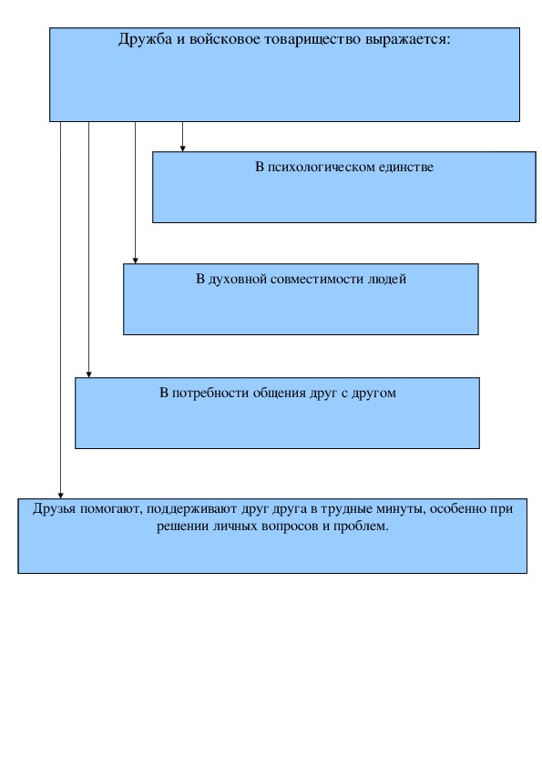 Презентация по обж 10 класс дружба и войсковое товарищество