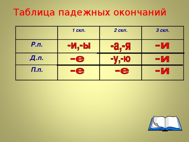 Презентация падежные окончания существительных 4 класс