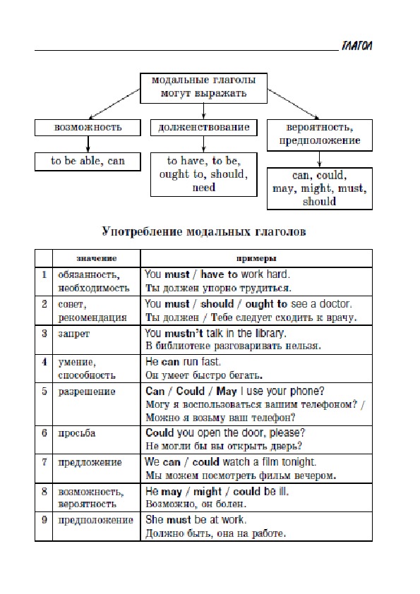 Модальные глаголы схема