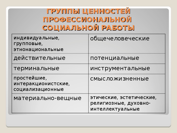 Контрольная работа социальные ценности и нормы 7. Ценности социальной работы. Группы ценностей социальной работы. Специфические ценности социальной работы. Базовые ценности социальной работы.