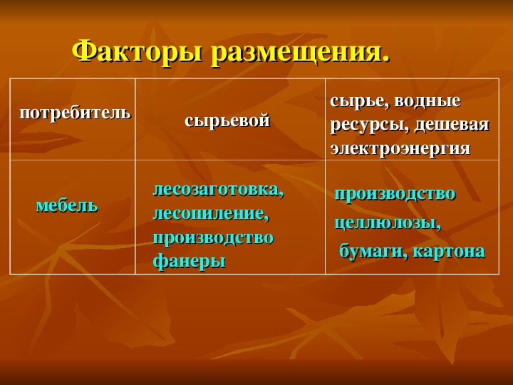 Факторы размещения предприятия лесной промышленности. Лесопиление факторы размещения производства. Лесозаготовка факторы размещения. Производство фанеры факторы размещения.