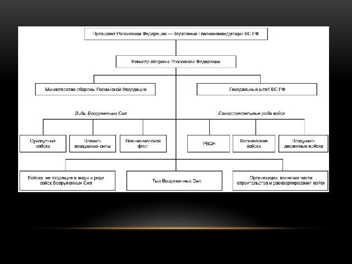 Рода войск не входящие в состав вс рф история создания предназначение структура презентация