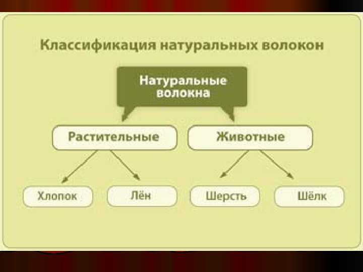 Презентация к уроку технологии 5 класс производство текстильных материалов