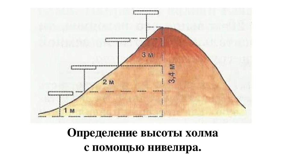 Абсолютная и относительная высота 5 класс география презентация