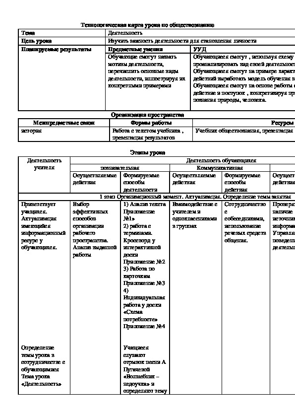 Технологическая карта урока по обществознанию 6 класс потребности человека