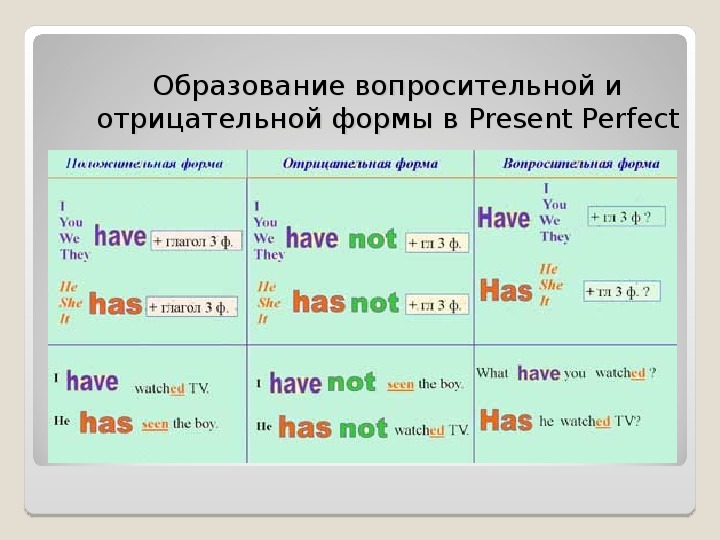 Поставьте предложения в вопросительную и отрицательную. Вопросительная форма present perfect. Отрицательная форма презент Перфект. Отрицательная и вопросительная форма present perfect. Вопросител ная форма present perfect.