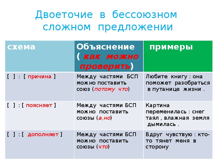 Правила двоеточия в русском. Двоеточие в бессоюзном сложном предложении. Сложные предложения с двоеточием примеры. Двоеточие в бессоюзном сложном предложении таблица. Двоеточие в бессоюзном сложном предложении примеры.