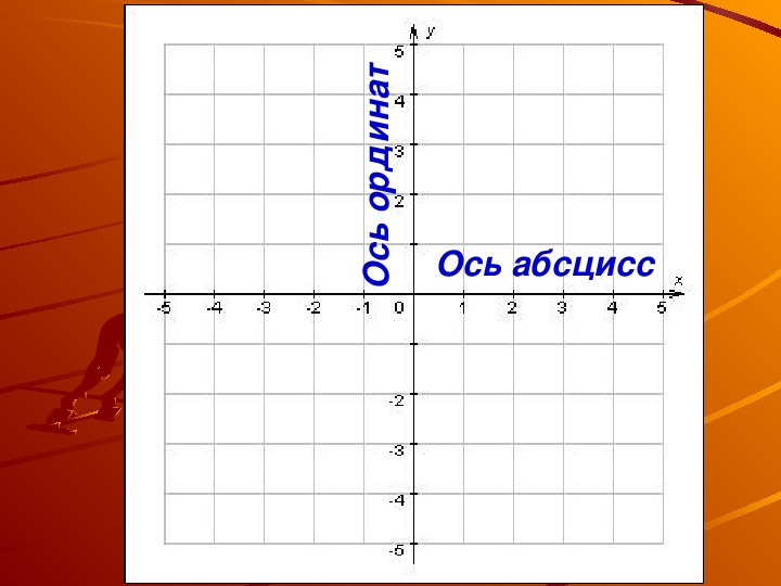 Положительная ось ординат. Ось ординат и ось координат. Ось абсцисс. Ось абсцисс и ординат. Ось абсцисс и ось.