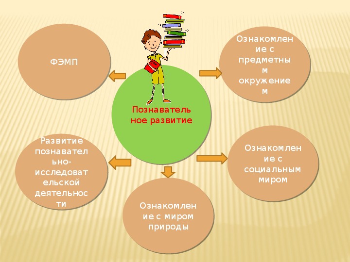 «Задачи, направления и содержание работы с детьми по образовательной области «познание» в соответствии с ФГОС»