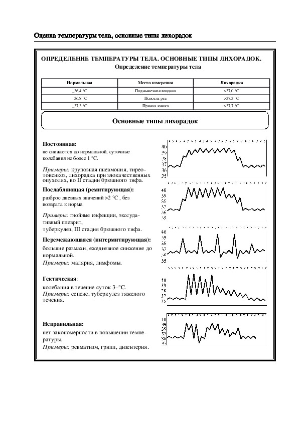 Оценка температуры. Основные типы лихорадок. Оценка температуры тела. Оценка показателей температуры тела. Постоянная лихорадка график.