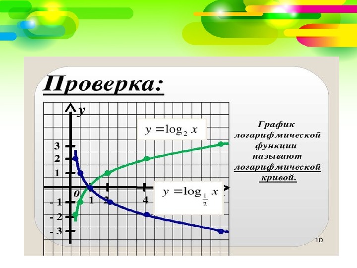 Логарифмическая функция убывает. Убывающая логарифмическая функция. График логарифмической функции. График натурального логарифма. Как строить логарифмическую функцию.