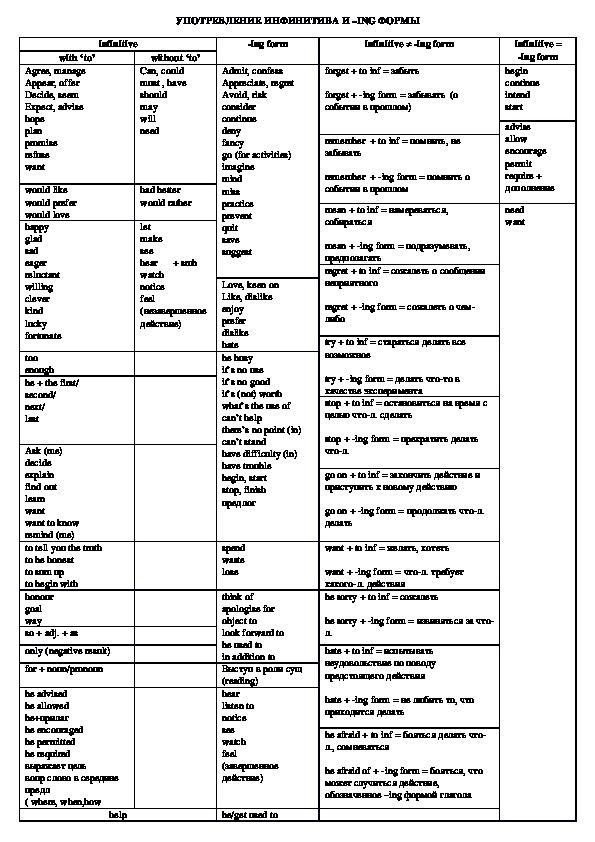Таблица употребления инфинитива и -ing формы (8-11 классы, английский язык)