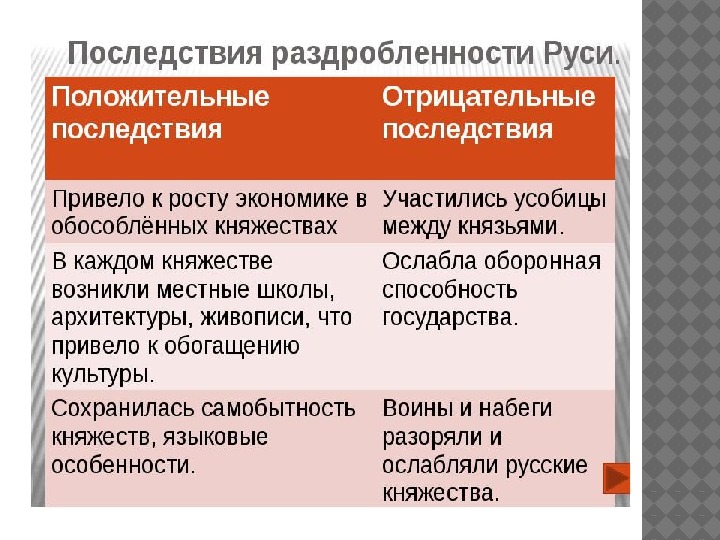 Последствия политической раздробленности