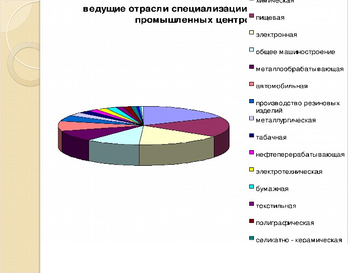 Какая отрасль промышленности является ведущей