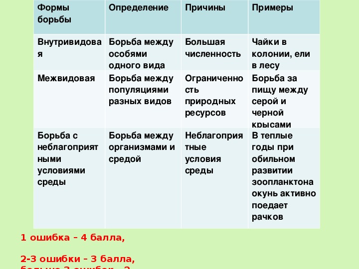 Перечислите виды борьбы за существование. Таблица борьба за существование причины. Таблица по биологии 9 класс формы борьбы за существование. Борьба за существование биология таблица. Формы борьбы за существование таблица причины.