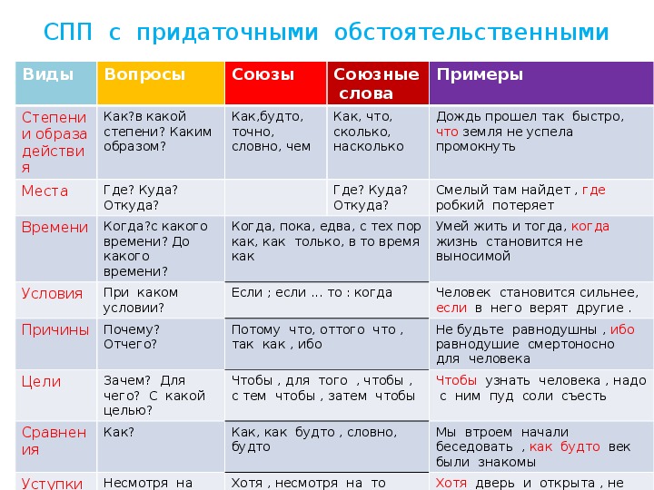 Кто смел тот и съел вид придаточного и схема