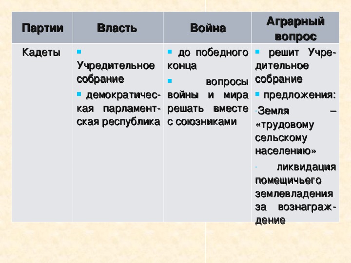 Аграрные проекты кадетов