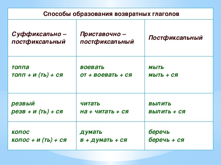 Изменение способ образования. Образование глаголов в русском языке таблица. Образование глаголов в русском языке 4 класс таблица. Как определить форму возвратных глаголов. Возвратность глаголов 4 класс таблица памятка.