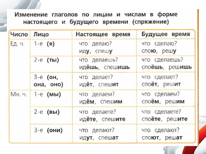 Презентация урока по русскому языку 3 класс изменение глаголов по числам