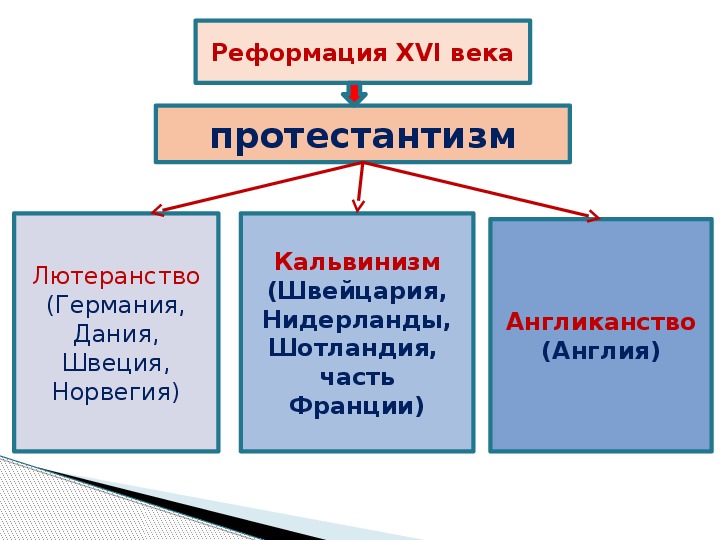 Схема реформация в европе 7 класс