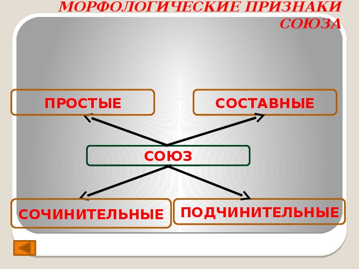 Презентация на тему союзы 7 класс по русскому языку