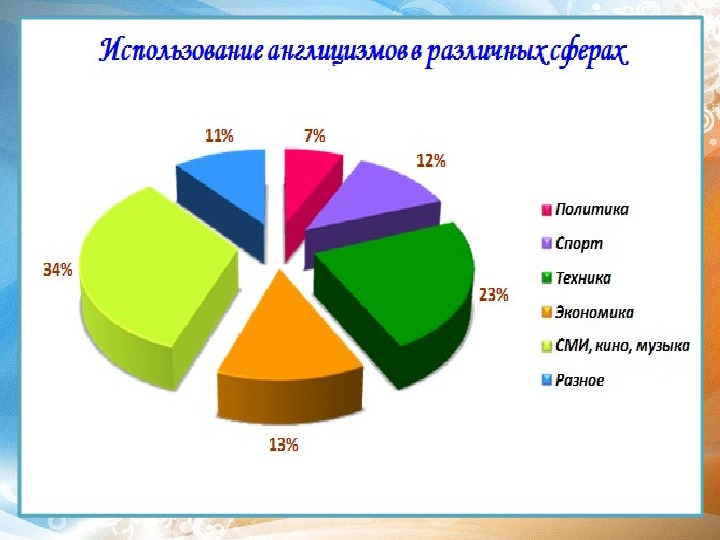 Актуальность проекта англицизмы в русском языке