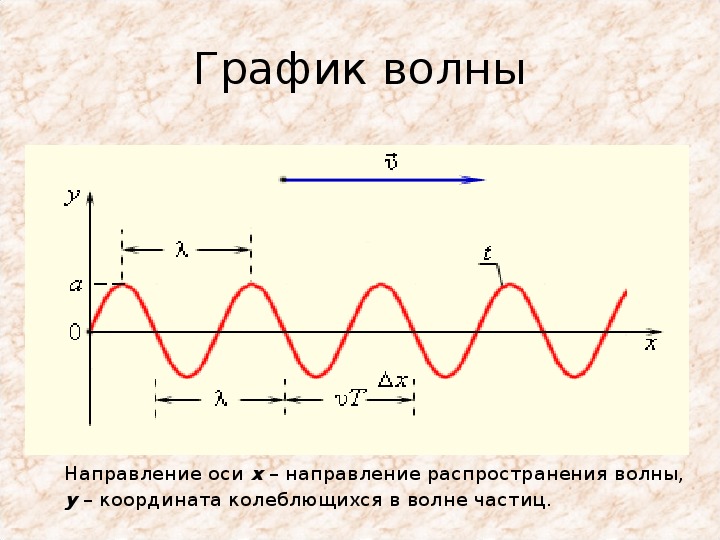 На рисунке представлена волна