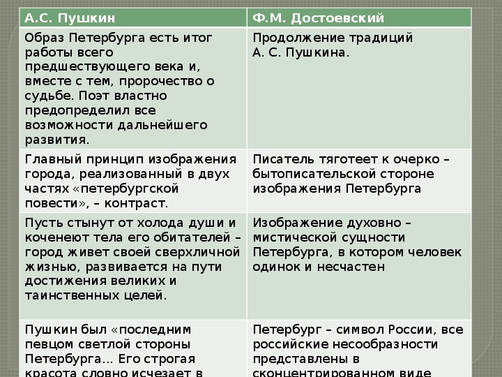 Что объединяет пушкина некрасова достоевского в изображении петербурга