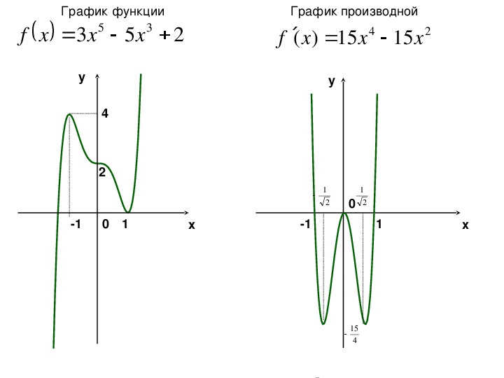 График функции производной 1 3. Построить график функции производной. Построение Графика функции её производной. Производная построение Графика функции. Как построить график производной по графику функции.