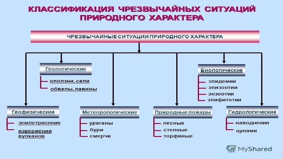 Какой характер чрезвычайной ситуации. Классификация ЧС военного характера. ЧС мирного и военного времени. Чрезвычайные ситуации мирного времени. Классификация чрезвычайных ситуаций мирного и военного времени.